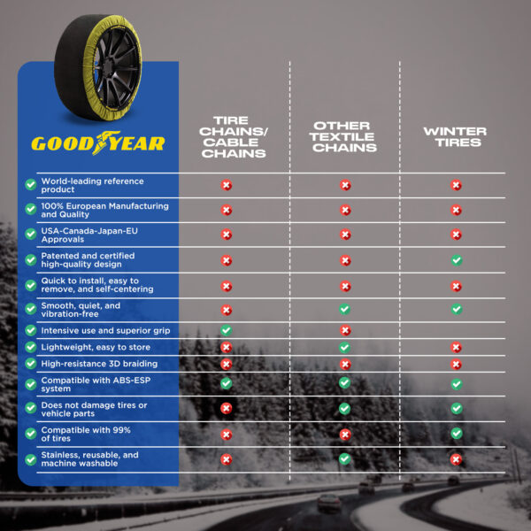 Tabla comparativa de las fundas de nieve Goodyear frente a cadenas y neumáticos de invierno.